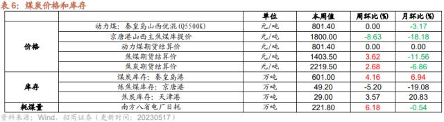 【招商策略】4月汽车产销和出口增速较高，商品房销售额同比增幅扩大--行业景气观察0517