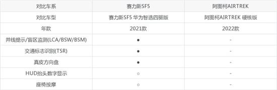 赛力斯SF5对比阿图柯AIRTREK 哪个好？