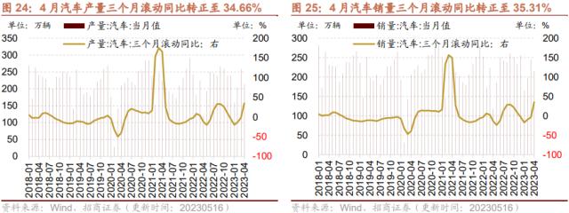 【招商策略】4月汽车产销和出口增速较高，商品房销售额同比增幅扩大--行业景气观察0517