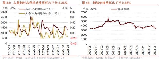 【招商策略】4月汽车产销和出口增速较高，商品房销售额同比增幅扩大--行业景气观察0517