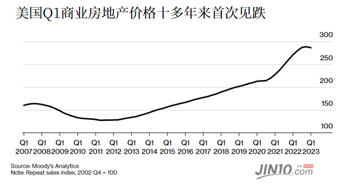 危险信号出现！穆迪警告：美国房市“天雷滚滚”