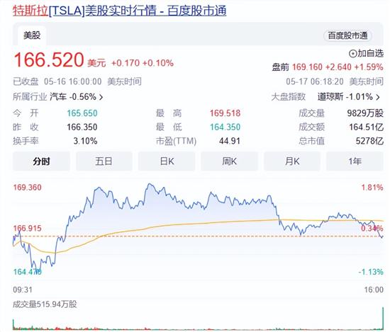 马斯克：特斯拉是全球利润率最高的车企