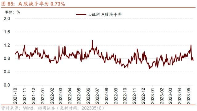 【招商策略】4月汽车产销和出口增速较高，商品房销售额同比增幅扩大--行业景气观察0517