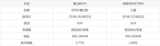 赛力斯SF5对比阿图柯AIRTREK 哪个好？