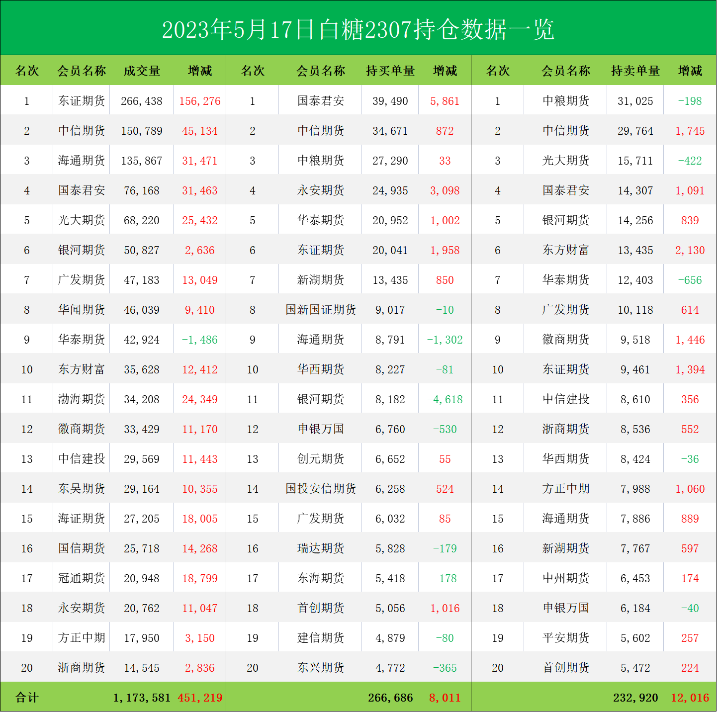 白糖期货报告05.17：短期供应紧张，机构称糖价短期高位运行