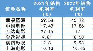 影视院线企业年报盘点：六大院线全年亏损35.31亿元，万达电影单银幕产出最高