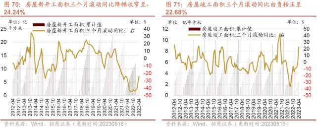 【招商策略】4月汽车产销和出口增速较高，商品房销售额同比增幅扩大--行业景气观察0517