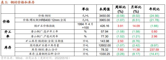 【招商策略】4月汽车产销和出口增速较高，商品房销售额同比增幅扩大--行业景气观察0517