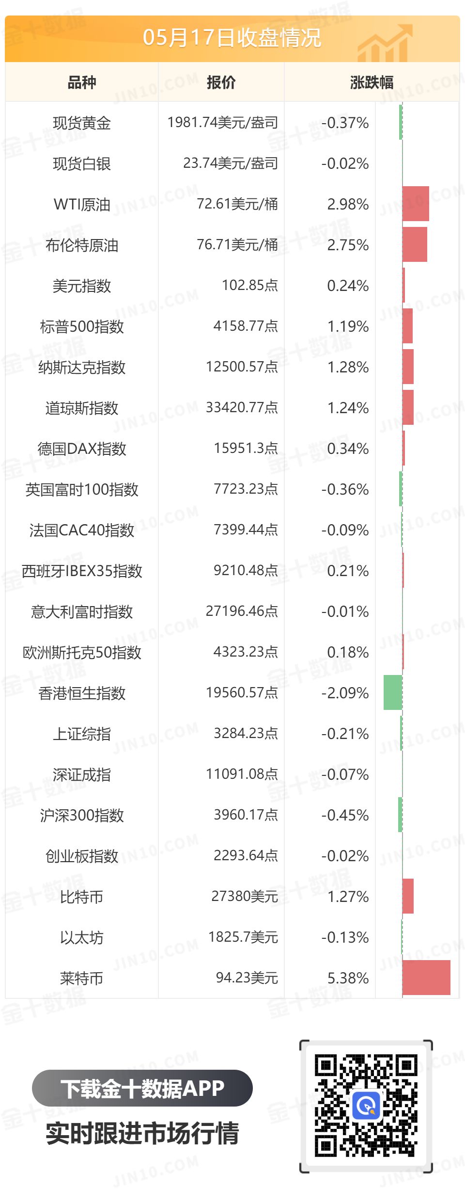 金十数据全球财经早餐 - 2023年5月18日