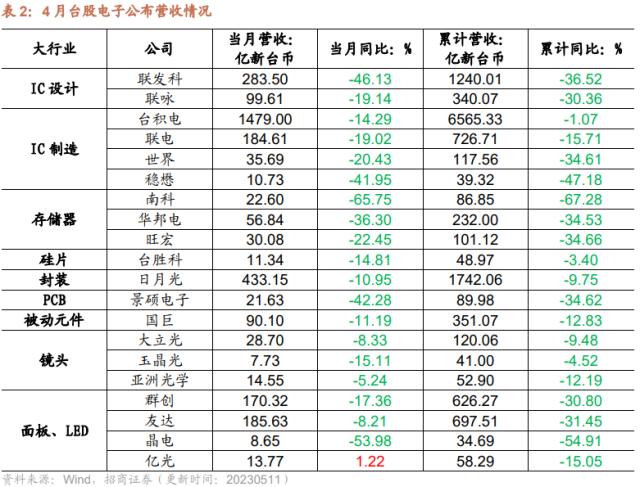 【招商策略】4月汽车产销和出口增速较高，商品房销售额同比增幅扩大--行业景气观察0517