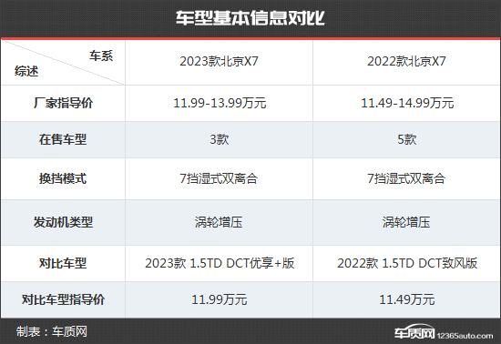 颜值配置再提升 北京X7新老款车型对比