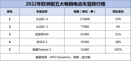 全球最畅销的10款电动车 有7辆来自中国