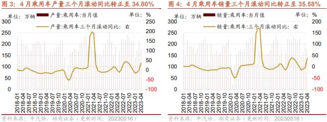 【招商策略】4月汽车产销和出口增速较高，商品房销售额同比增幅扩大--行业景气观察0517