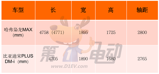 对标宋PLUS DM-i 枭龙MAX拿什么比？