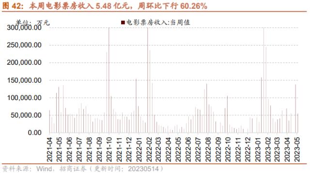 【招商策略】4月汽车产销和出口增速较高，商品房销售额同比增幅扩大--行业景气观察0517