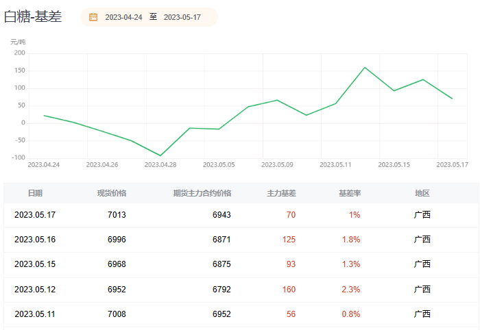白糖期货报告05.17：短期供应紧张，机构称糖价短期高位运行