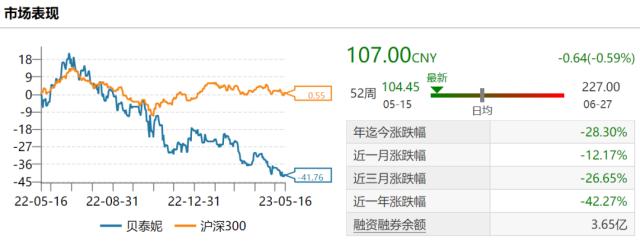 贝泰妮业绩增长放缓 公布股权激励计划欲提振信心