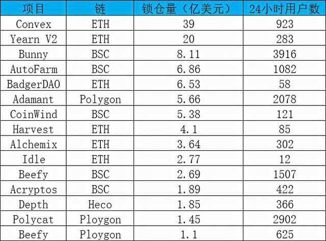 DeFi观察 DeFi聚合收益平台发展的现状与风险