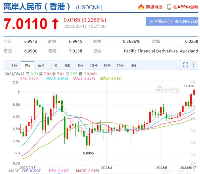 突发：跳水！离岸人民币汇率跌破7！北京：新冠感染，重回第一！