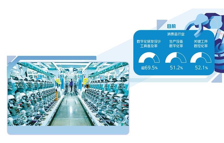 数字化助消费品工业扩量提质