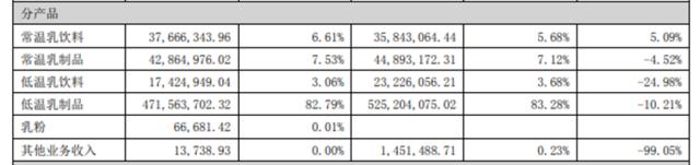 阳光乳业营收净利润双降：产品毛利率全线大幅下滑，区域困境何解？
