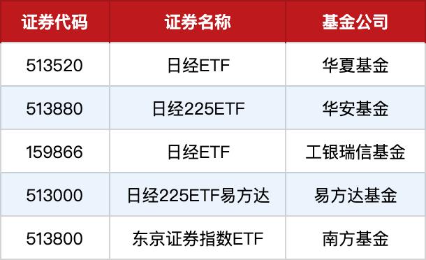 日股刷33年来新高，股神巴菲特亲手打造“日特估”，A股场内竟然也有日股ETF？