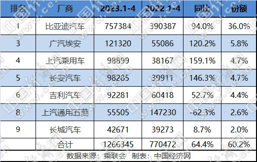 涛涛不绝：比亚迪领衔，自主包揽传统新能源4月榜单