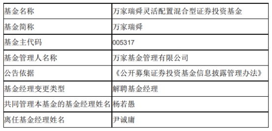 万家基金尹诚庸离任6只基金