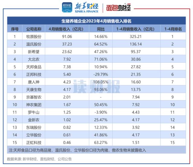 【读财报】4月猪价微降 上市猪企销量、收入环比变动较小