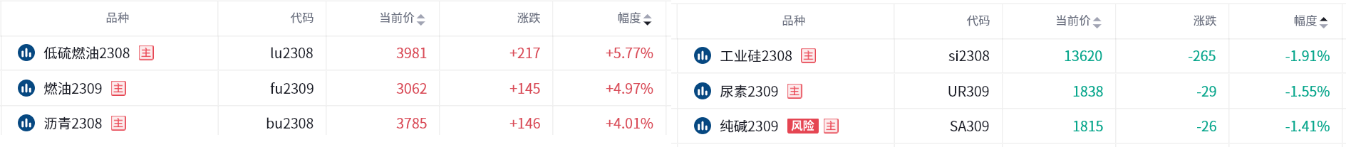 沥青收涨4.01%，成本端支撑走强；沪铜收涨2.21%，机构称有下行空间？