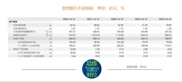 贵州银行不良指标双升 受累“涉房案”成“被执行人”