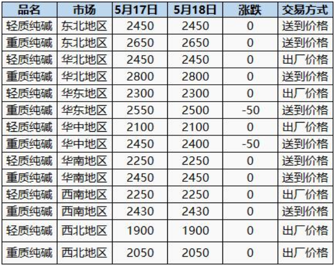 纯碱期货报告05.18：累库利空压制，纯碱盘面八连跌