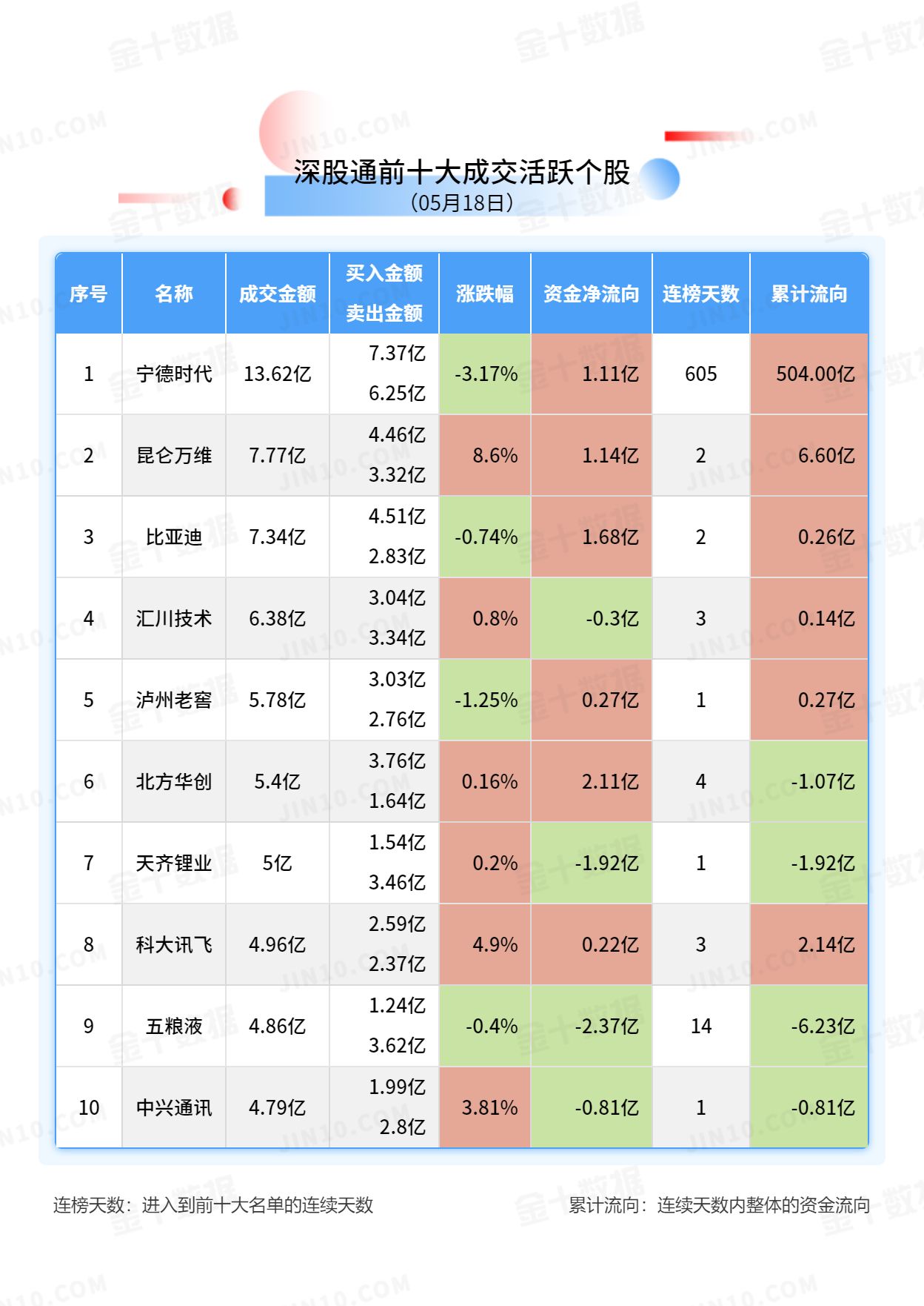 北向资金大单买入报告：贵州茅台获净卖出4.65亿元