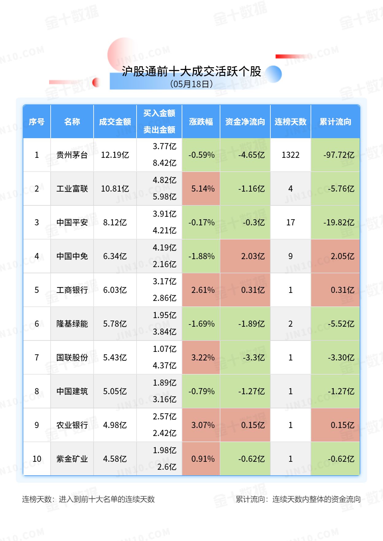 北向资金大单买入报告：贵州茅台获净卖出4.65亿元