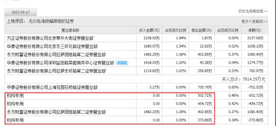 5月18日十大人气股：中际旭创复制阳光电源之路？（名单）