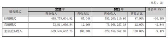 阳光乳业营收净利润双降：产品毛利率全线大幅下滑，区域困境何解？