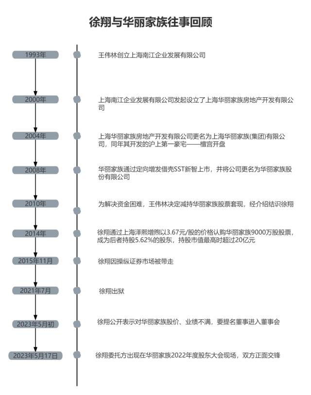 徐翔“逼宫”华丽家族｜调查