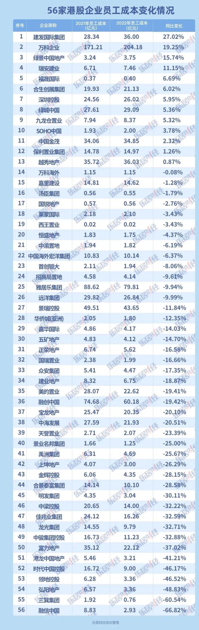 房企最高降薪68%！附榜单