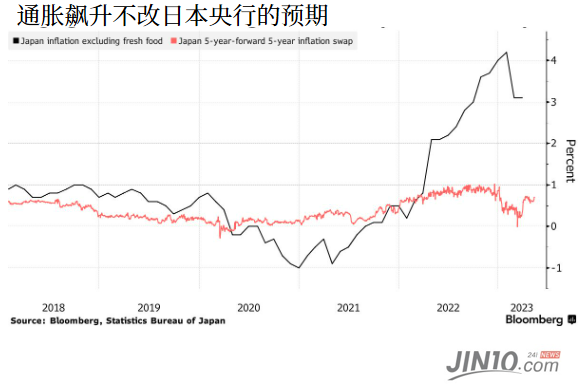 不再“一鸽到底”？ 日本央行料露出转向信号