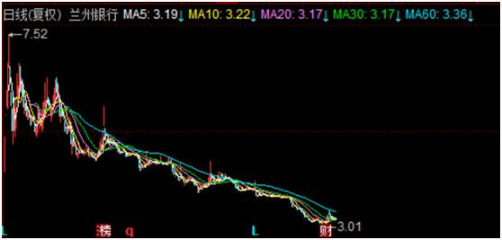 A股最惨银行股！跌得找不到北了