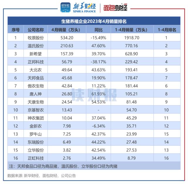 【读财报】4月猪价微降 上市猪企销量、收入环比变动较小