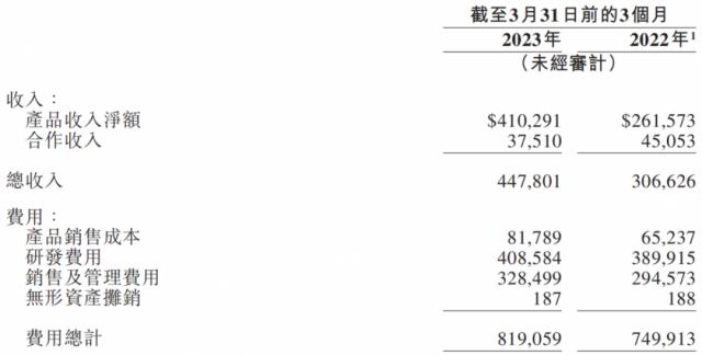 近五年研发投入408亿累亏464亿，百济神州要销售多少才能盈利？| 公司汇