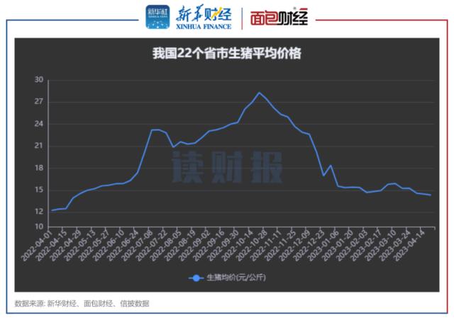 【读财报】4月猪价微降 上市猪企销量、收入环比变动较小