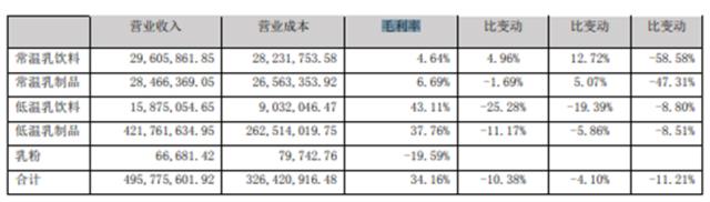 阳光乳业营收净利润双降：产品毛利率全线大幅下滑，区域困境何解？