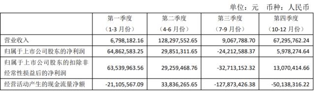 缩水18个亿！这家房企干倒了股神 牵出多起“骗局”