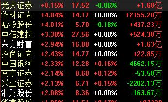 “中特估”升级版来了！“金特估”概念出炉，万亿险企大涨9%，后市如何走？机构吵翻天，中信证券：顶峰已过