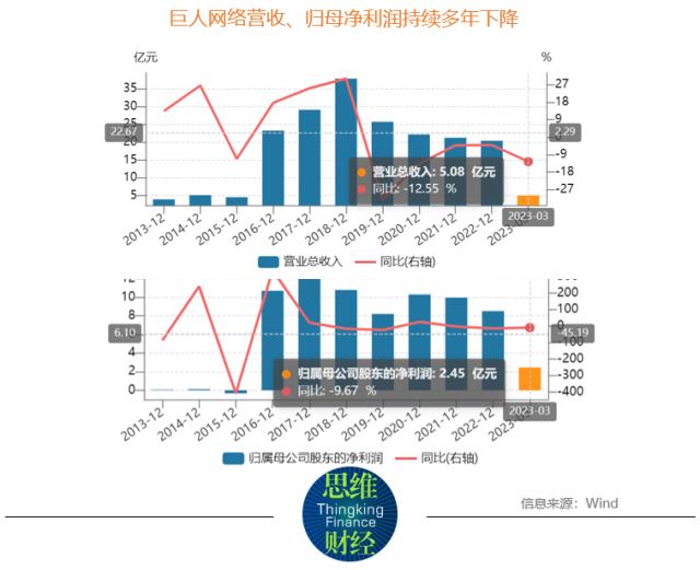 巨人网络谋求新“征途” 深度布局AI业绩仍待改善