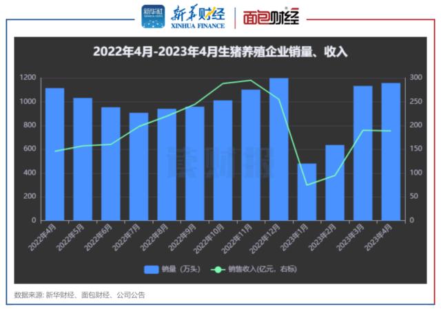 【读财报】4月猪价微降 上市猪企销量、收入环比变动较小