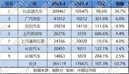 涛涛不绝：比亚迪领衔，自主包揽传统新能源4月榜单