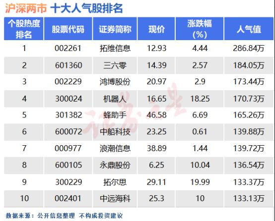 5月18日十大人气股：中际旭创复制阳光电源之路？（名单）